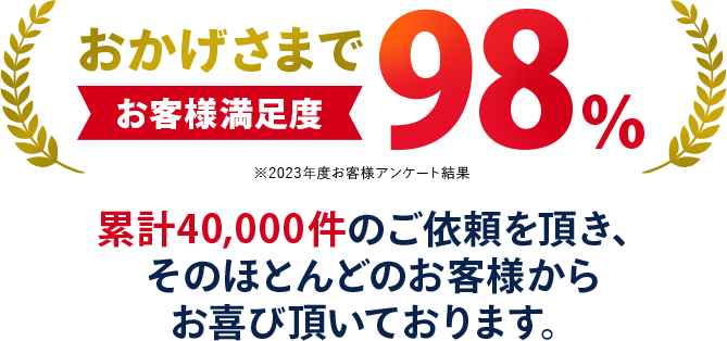 おかげさまでお客様満足度98% 累計40,000件のご依頼を頂き、そのほとんどのお客様からお喜び頂いております。